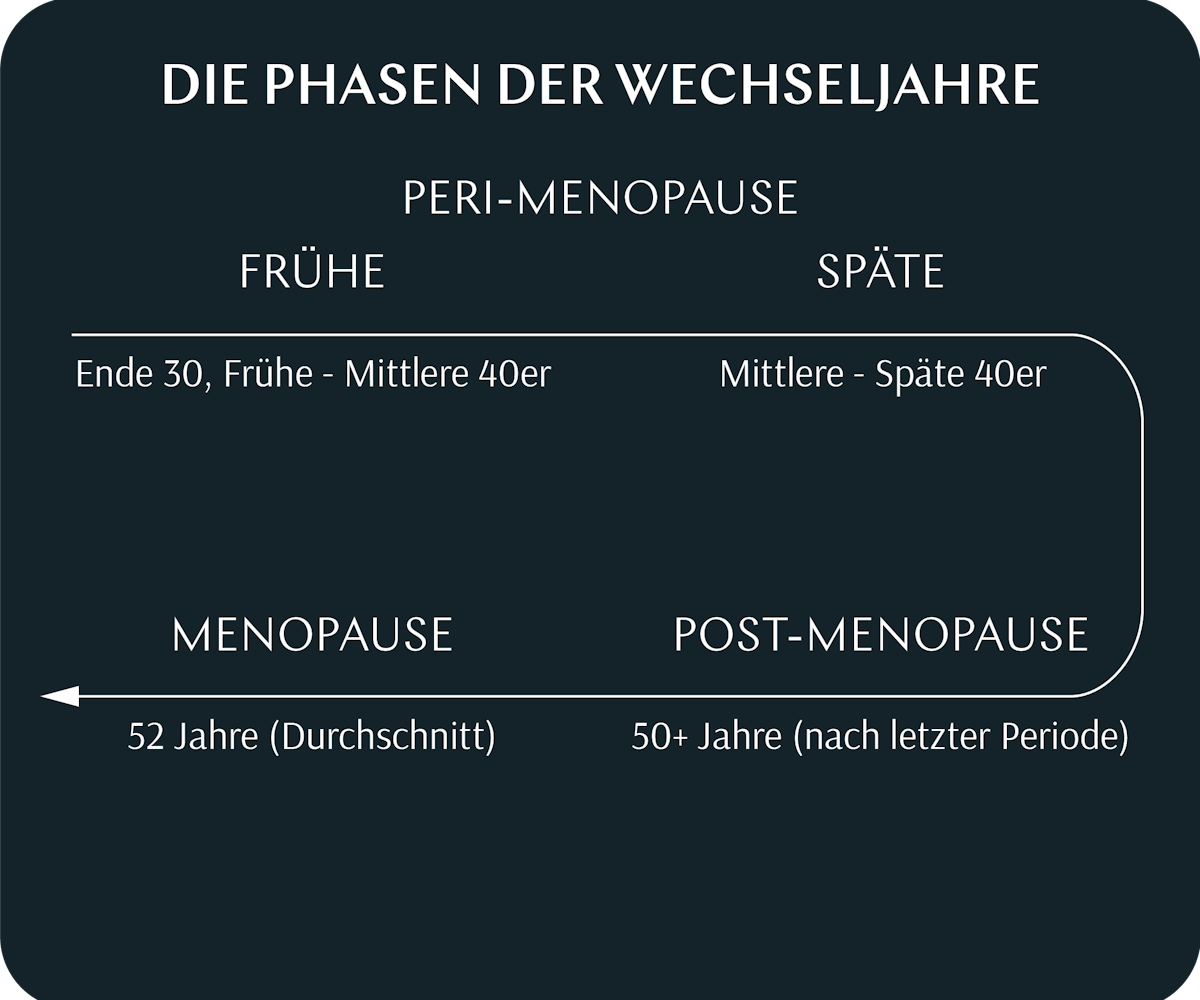 Symptome der Wechseljahre | XbyX